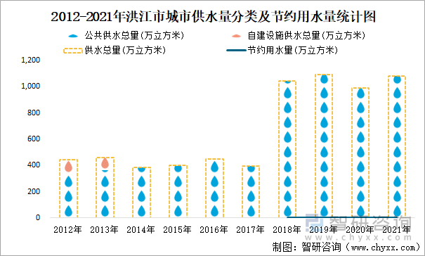 2012-2021年洪江市城市供水量分类及节约用水量统计图