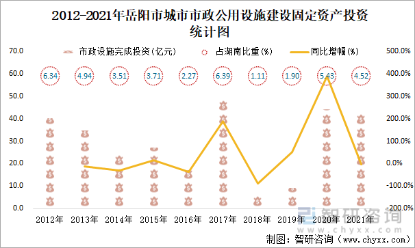 2012-2021年岳阳市城市市政公用设施建设固定资产投资统计图