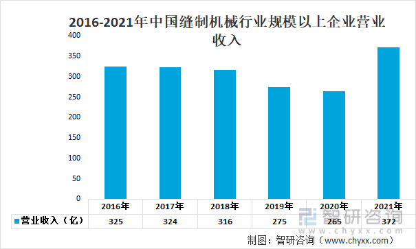 2016-2021年中国缝制机械行业规模以上企业营业收入及利润总额