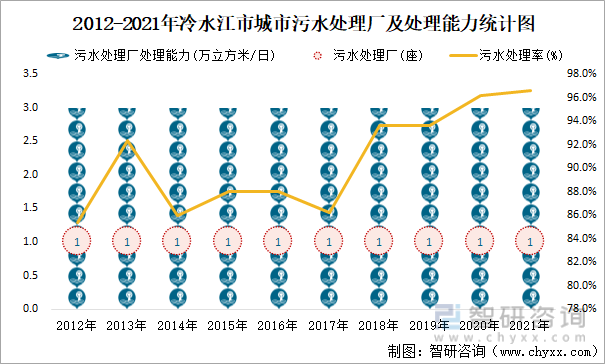 2012-2021年冷水江市城市污水处理厂及处理能力统计图