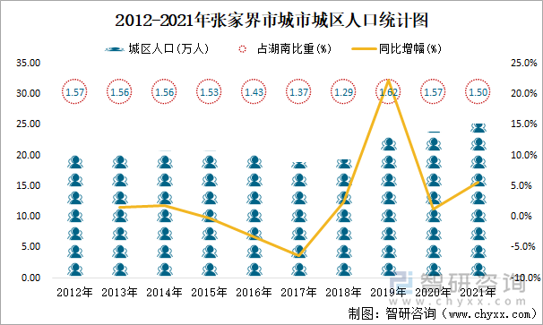 2012-2021年张家界市城市城区人口统计图