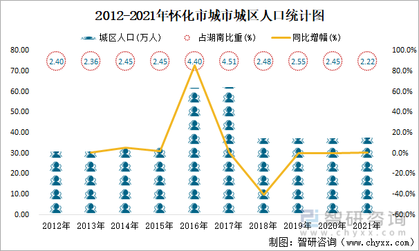 2012-2021年怀化市城市城区人口统计图