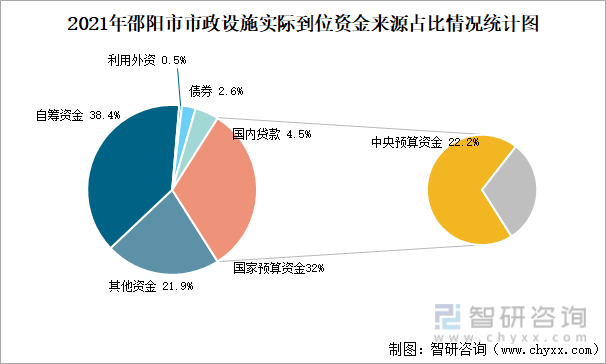 2021年邵阳市市政设施实际到位资金来源占比情况统计图