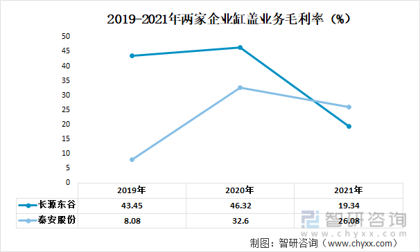 2019-2021年两家企业缸盖业务毛利率（%）