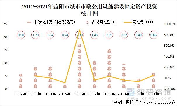 2012-2021年益阳市城市市政公用设施建设固定资产投资统计图