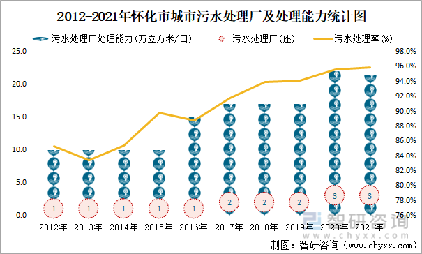 2012-2021年怀化市城市污水处理厂及处理能力统计图