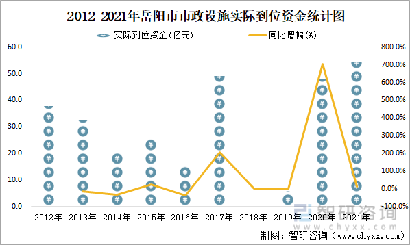 2012-2021年岳阳市市政设施实际到位资金统计图