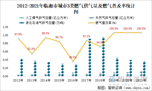 2012-2021年临湘市城市3类燃气供气量及燃气普及率统计图