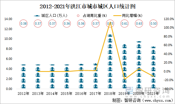 2012-2021年洪江市城市城区人口统计图