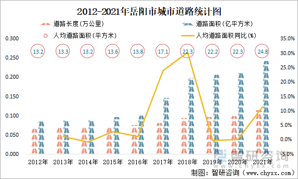 2012-2021年岳阳市城市道路统计图