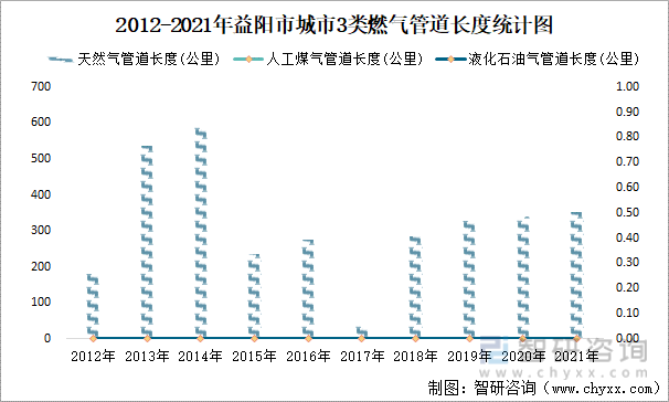 2012-2021年益阳市城市3类燃气管道长度统计图