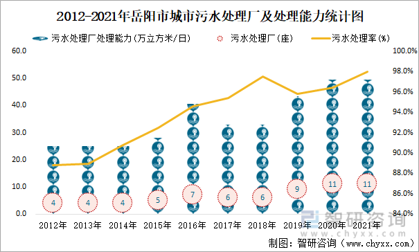 2012-2021年岳阳市城市污水处理厂及处理能力统计图
