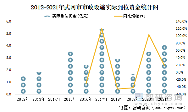 2012-2021年武冈市市政设施实际到位资金统计图