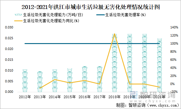 2012-2021年洪江市城市生活垃圾无害化处理情况统计图