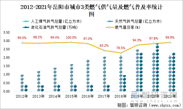 2012-2021年岳阳市城市3类燃气供气量及燃气普及率统计图