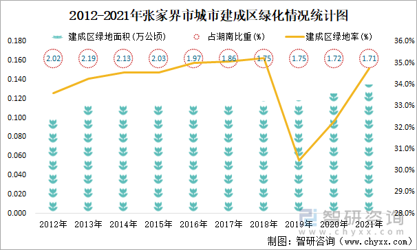 2012-2021年张家界市城市建成区绿化情况统计图