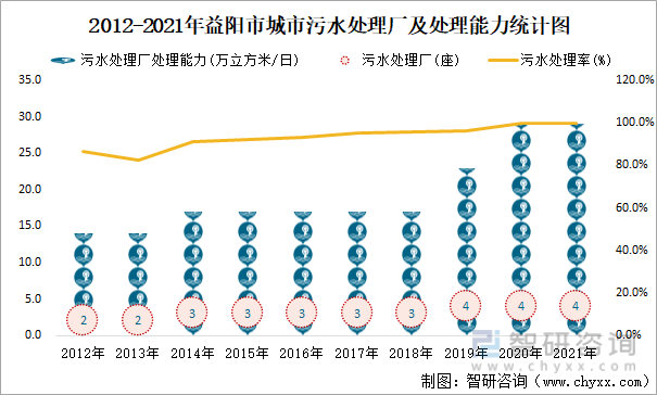 2012-2021年益阳市城市污水处理厂及处理能力统计图