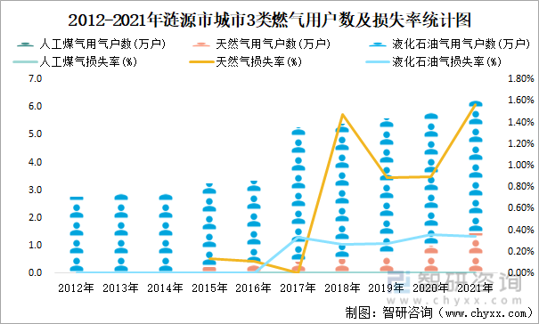 2012-2021年涟源市城市3类燃气用户数及损失率统计图