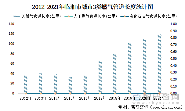 2012-2021年临湘市城市3类燃气管道长度统计图