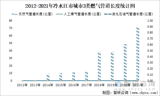2012-2021年冷水江市城市3类燃气管道长度统计图