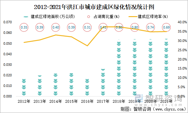 2012-2021年洪江市城市建成区绿化情况统计图