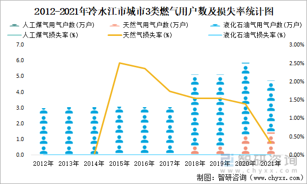 2012-2021年冷水江市城市3类燃气用户数及损失率统计图