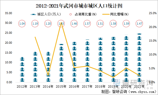 2012-2021年武冈市城市城区人口统计图