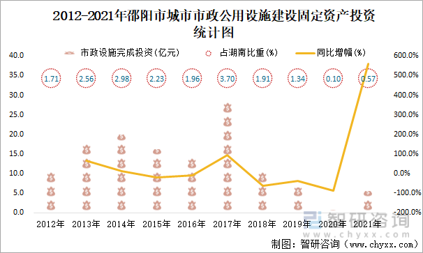 2012-2021年邵阳市城市市政公用设施建设固定资产投资统计图