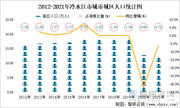 2012-2021年冷水江市城市城区人口统计图