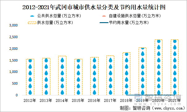 2012-2021年武冈市城市供水量分类及节约用水量统计图