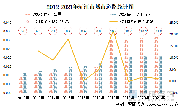 2012-2021年沅江市城市道路统计图