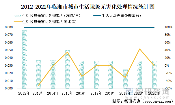 2012-2021年临湘市城市生活垃圾无害化处理情况统计图