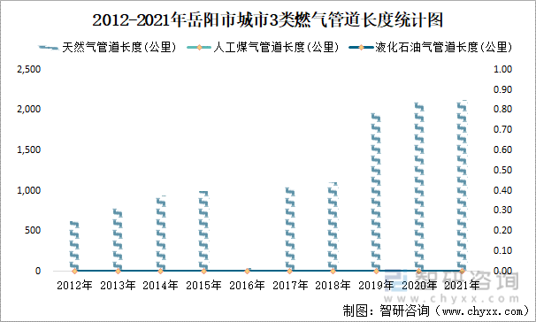 2012-2021年岳阳市城市3类燃气管道长度统计图