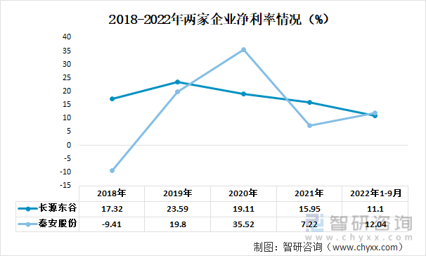 2018-2022年两家企业净利率情况（%）