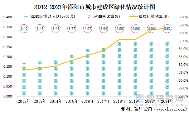 2012-2021年邵阳市城市建成区绿化情况统计图