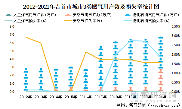 2012-2021年吉首市城市3类燃气用户数及损失率统计图