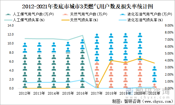 2012-2021年娄底市城市3类燃气用户数及损失率统计图