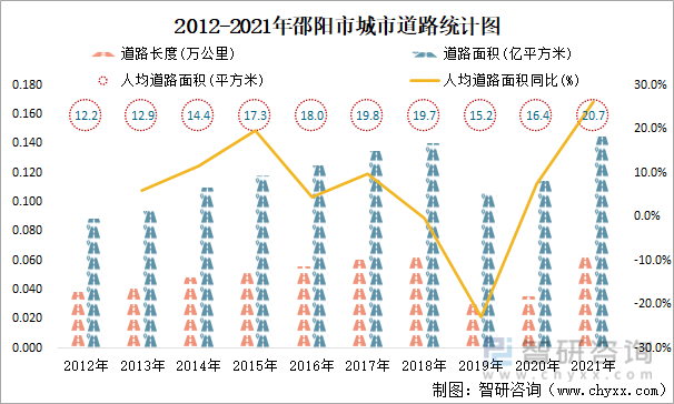 2012-2021年邵阳市城市道路统计图