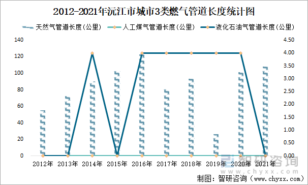 2012-2021年沅江市城市3类燃气管道长度统计图
