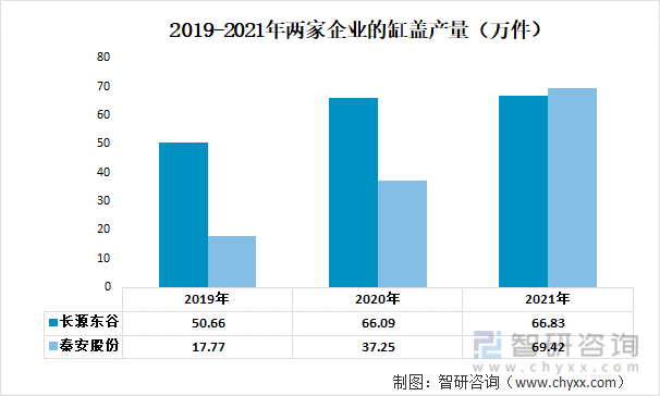 2019-2021年两家企业的缸盖产量（万件）