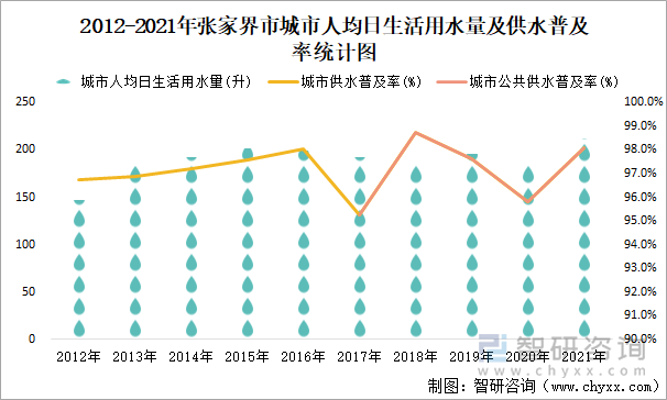 2012-2021年张家界市城市人均日生活用水量及供水普及率统计图