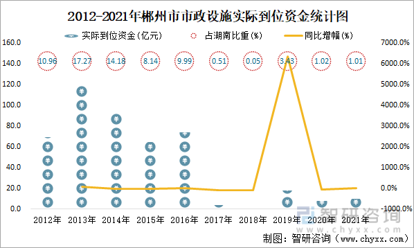 2012-2021年郴州市市政设施实际到位资金统计图