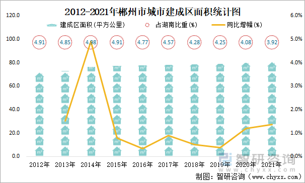2012-2021年郴州市城市建成区面积统计图