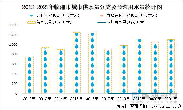 2012-2021年临湘市城市供水量分类及节约用水量统计图