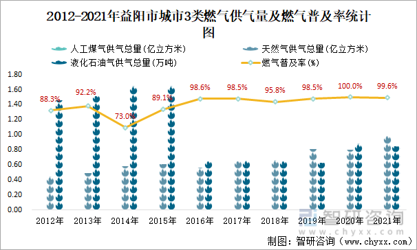2012-2021年益阳市城市3类燃气供气量及燃气普及率统计图