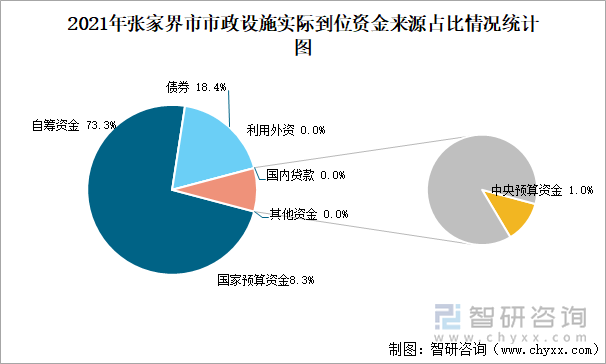 2021年张家界市市政设施实际到位资金来源占比情况统计图