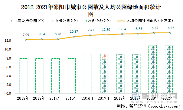 2012-2021年邵阳市城市公园数及人均公园绿地面积统计图