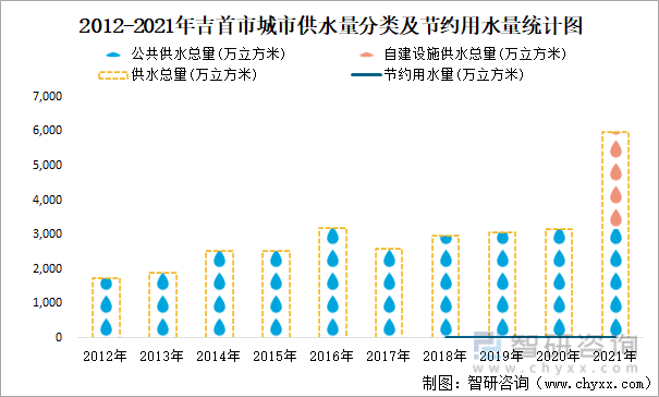 2012-2021年吉首市城市供水量分类及节约用水量统计图