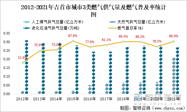 2012-2021年吉首市城市3类燃气供气量及燃气普及率统计图