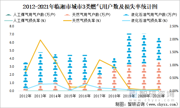 2012-2021年临湘市城市3类燃气用户数及损失率统计图